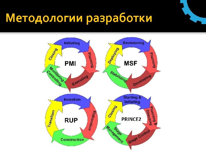 Методологии разработки 
