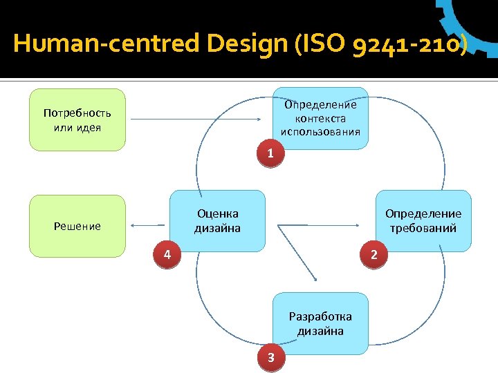 Human-centred Design (ISO 9241 -210) Определение контекста использования Потребность или идея 1 Оценка дизайна