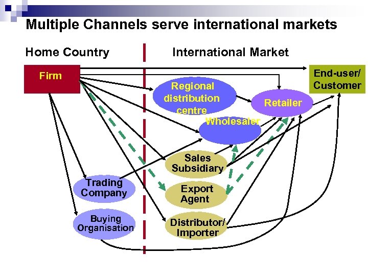 Distribution decisions in international context External factors n