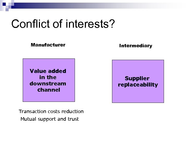 Conflict of interests? Manufacturer Intermediary Value added in the downstream channel Supplier replaceability Transaction