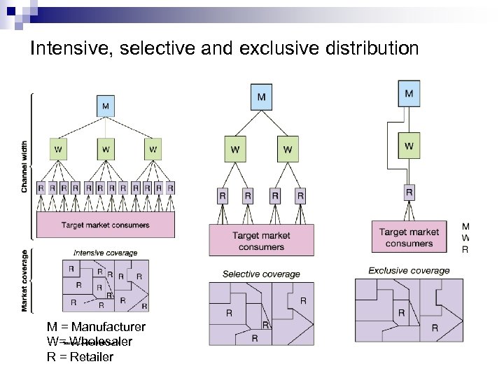 Intensive, selective and exclusive distribution M = Manufacturer W= Wholesaler R = Retailer Source: