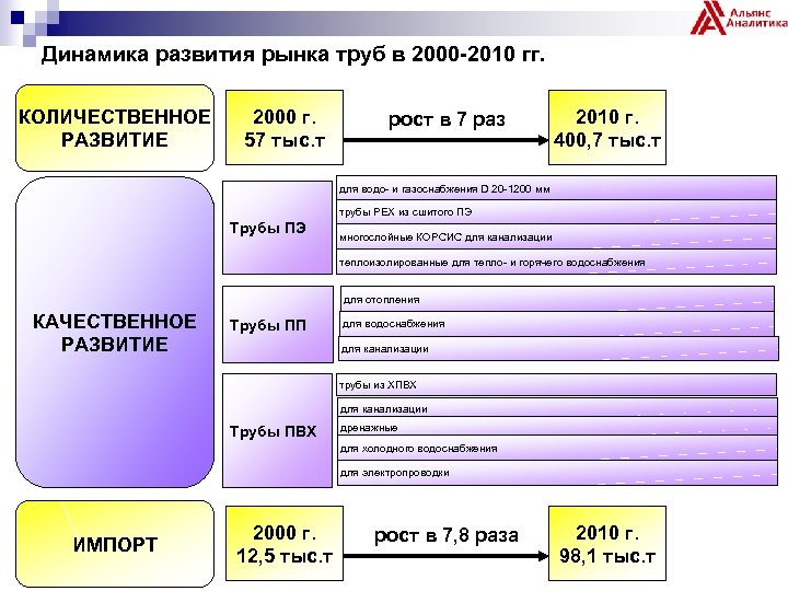 Динамика развития рынка труб в 2000 -2010 гг. КОЛИЧЕСТВЕННОЕ РАЗВИТИЕ 2000 г. 57 тыс.