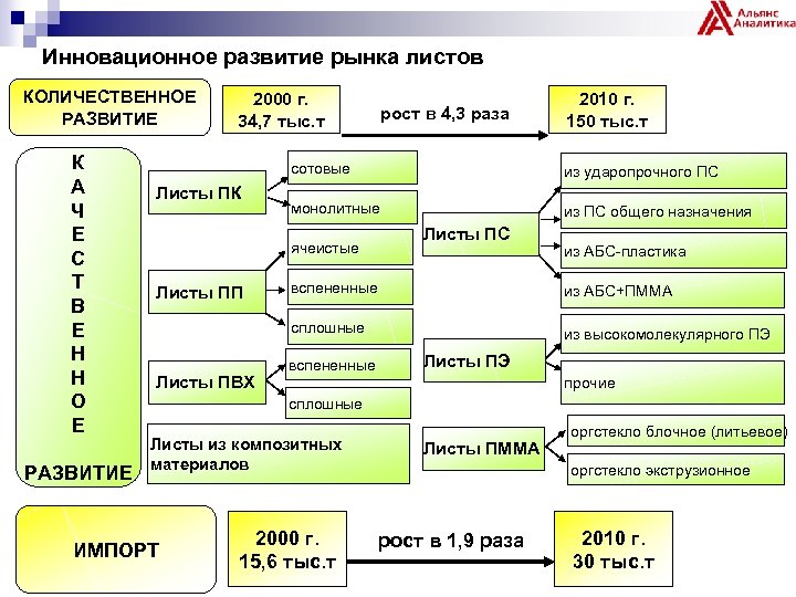 Инновационное развитие рынка листов КОЛИЧЕСТВЕННОЕ РАЗВИТИЕ К А Ч Е С Т В Е