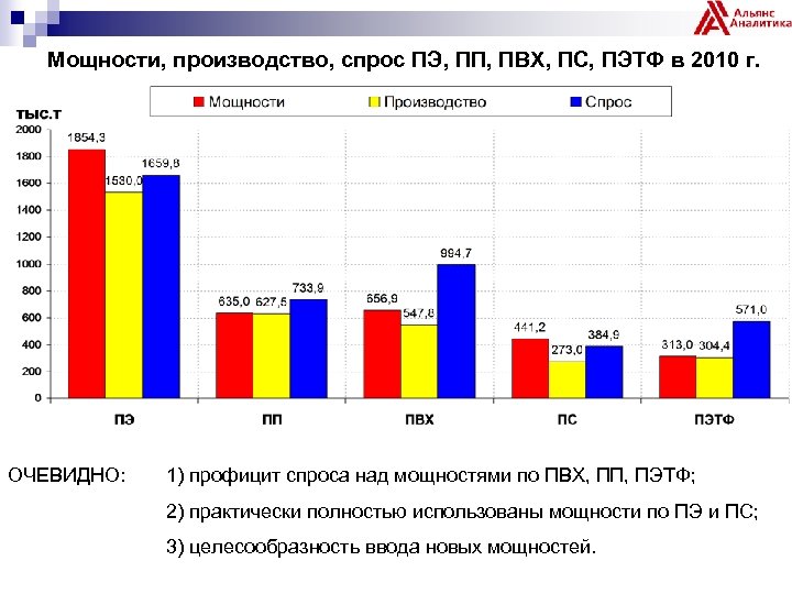 Мощности, производство, спрос ПЭ, ПП, ПВХ, ПС, ПЭТФ в 2010 г. ОЧЕВИДНО: 1) профицит