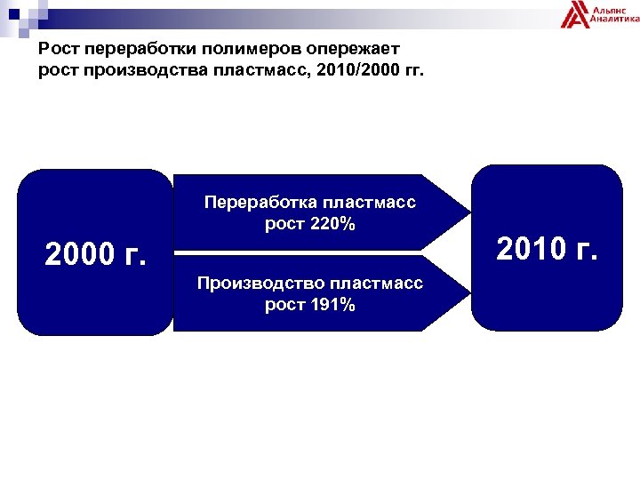 Рост переработки полимеров опережает рост производства пластмасс, 2010/2000 гг. Переработка пластмасс рост 220% 2000