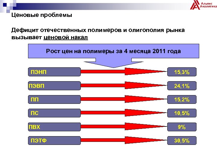 Ценовые проблемы Дефицит отечественных полимеров и олигополия рынка вызывает ценовой накал Рост цен на