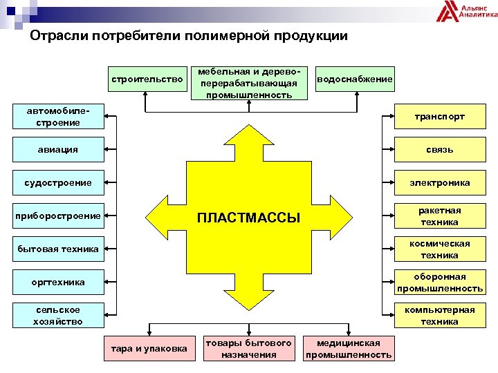 Отрасли продукции. Производство пластмасс отрасль. Отрасли на потребителя. Рынок производства пластмассовых изделий. Рынок полимерной продукции.