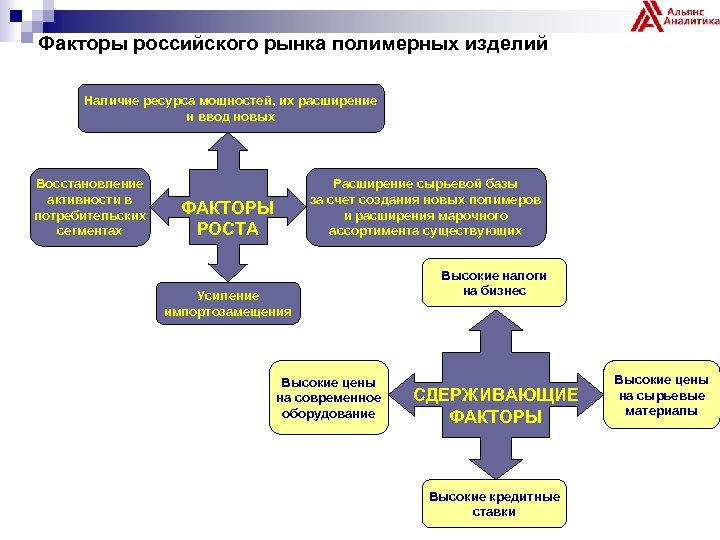Факторы российского рынка полимерных изделий Наличие ресурса мощностей, их расширение и ввод новых Восстановление