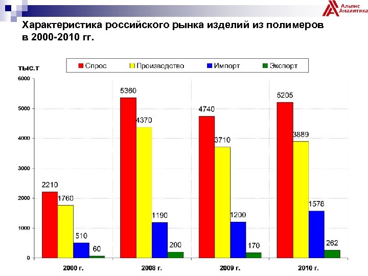 Характеристика российского рынка изделий из полимеров в 2000 -2010 гг. 