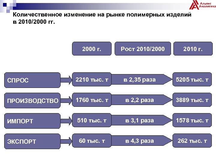 Количественное изменение на рынке полимерных изделий в 2010/2000 гг. 2000 г. Рост 2010/2000 2010