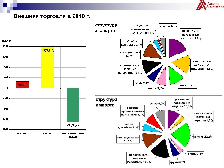 Внешняя торговля в 2010 г. 