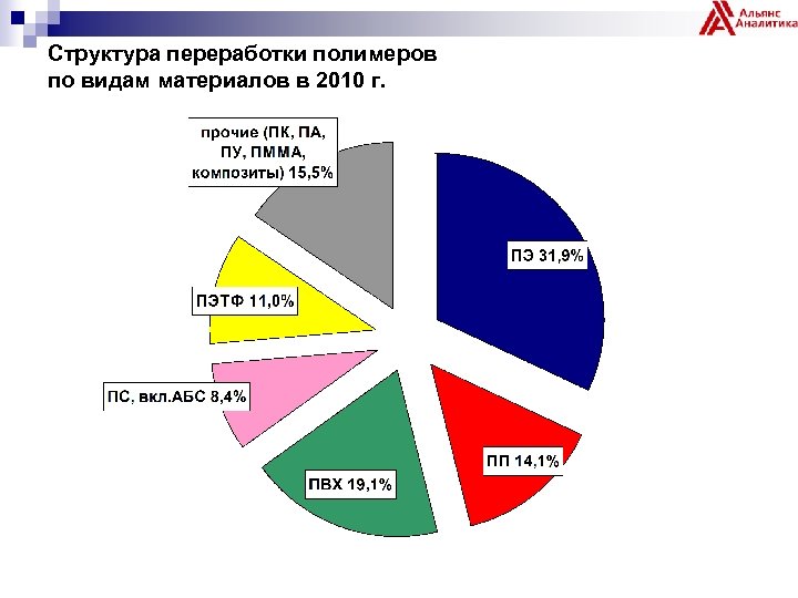 Структура переработки полимеров по видам материалов в 2010 г. 