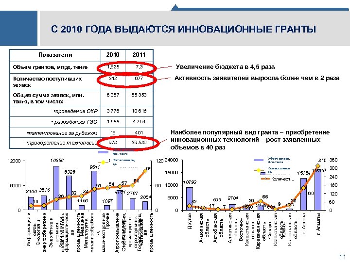 С 2010 ГОДА ВЫДАЮТСЯ ИННОВАЦИОННЫЕ ГРАНТЫ 2010 2011 1, 625 7, 3 Увеличение бюджета