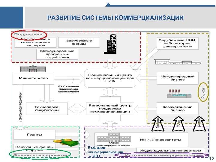 РАЗВИТИЕ СИСТЕМЫ КОММЕРЦИАЛИЗАЦИИ 9 офисов коммерциализации в 2011 12 