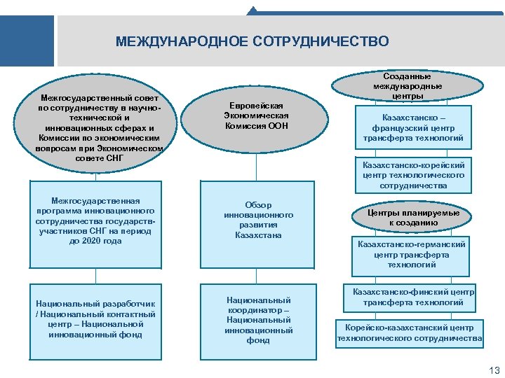 МЕЖДУНАРОДНОЕ СОТРУДНИЧЕСТВО Межгосударственный совет по сотрудничеству в научнотехнической и инновационных сферах и Комиссии по
