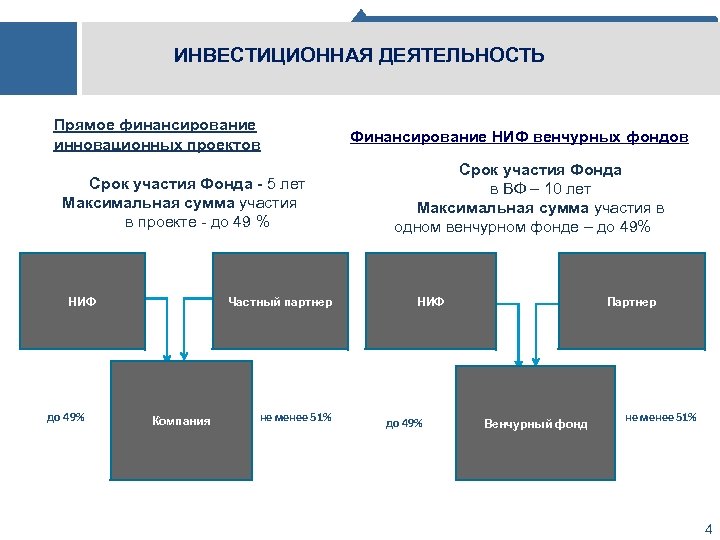 ИНВЕСТИЦИОННАЯ ДЕЯТЕЛЬНОСТЬ Прямое финансирование инновационных проектов Срок участия Фонда - 5 лет Максимальная сумма