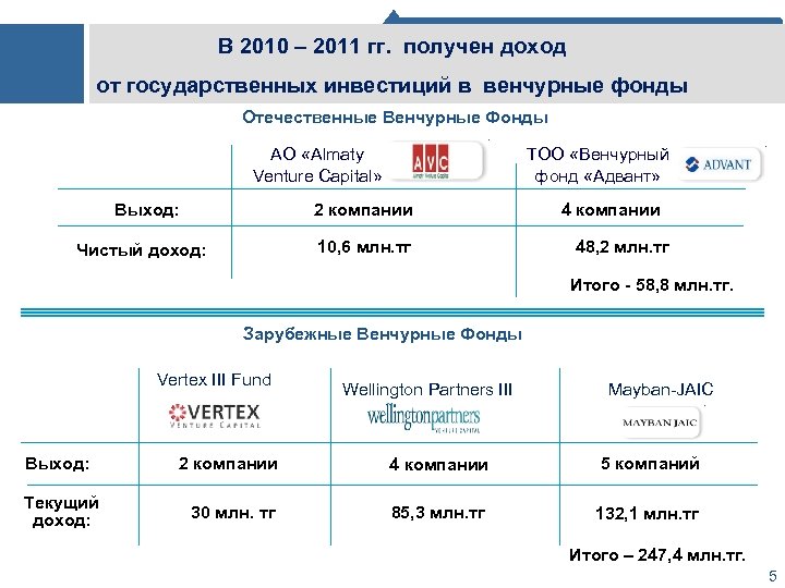 В 2010 – 2011 гг. получен доход от государственных инвестиций в венчурные фонды Отечественные