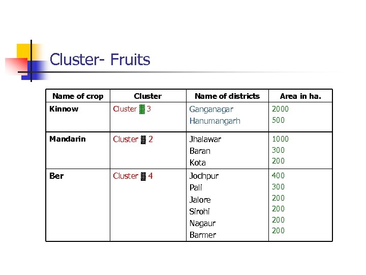 Cluster- Fruits Name of crop Cluster Name of districts Area in ha. Kinnow Cluster