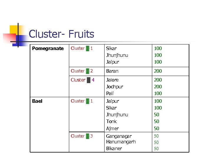 Cluster- Fruits Pomegranate Sikar Jhunjhunu Jaipur 100 100 Cluster ▓ 2 Baran 200 Cluster