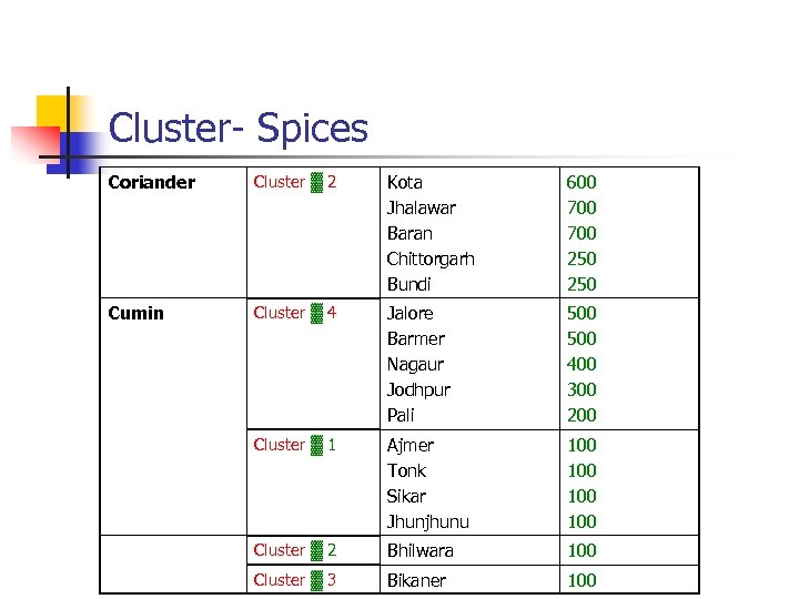 Cluster- Spices Coriander Cluster ▓ 2 Kota Jhalawar Baran Chittorgarh Bundi 600 700 250