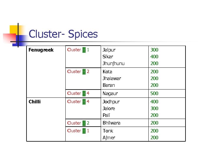 Cluster- Spices Fenugreek Jaipur Sikar Jhunjhunu 300 400 200 Cluster ▓ 2 Kota Jhalawar