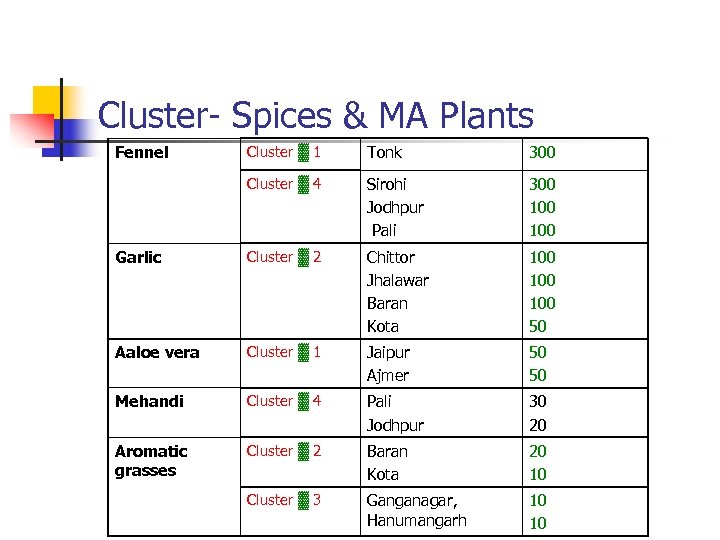 Cluster- Spices & MA Plants Fennel Cluster ▓ 1 Tonk 300 Cluster ▓ 4