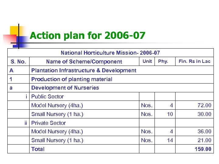 Action plan for 2006 -07 National Horticulture Mission- 2006 -07 S. No. Name of