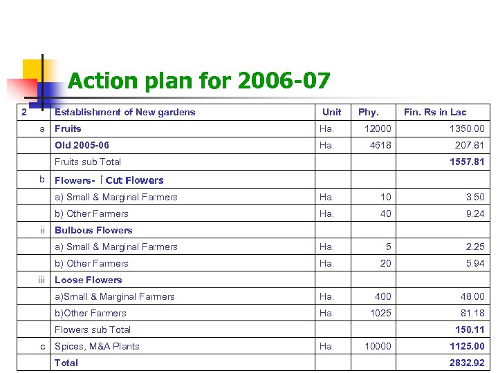 Action plan for 2006 -07 2 Establishment of New gardens Unit a Fruits Ha.
