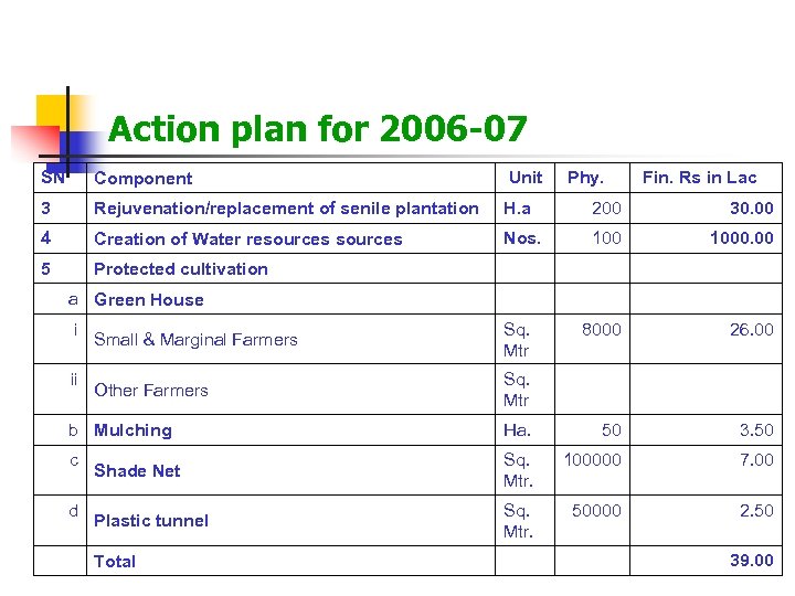 Action plan for 2006 -07 SN Component Unit 3 Rejuvenation/replacement of senile plantation H.