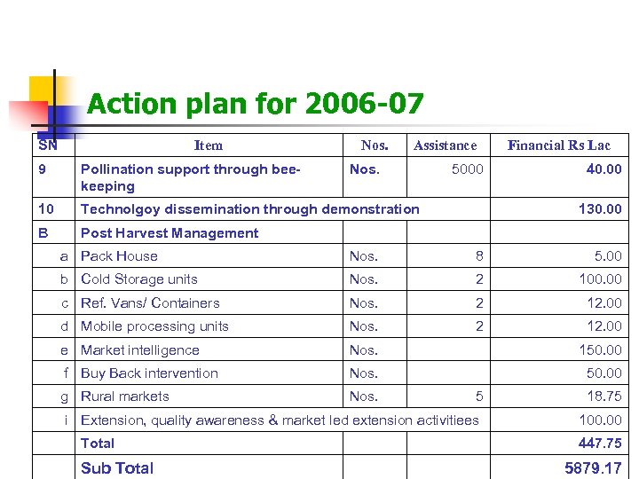 Action plan for 2006 -07 SN Item Nos. Assistance 9 Pollination support through beekeeping
