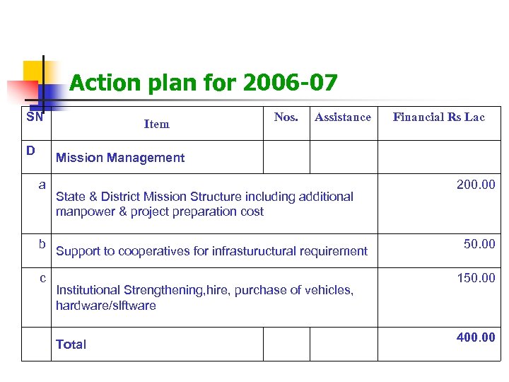 Action plan for 2006 -07 SN D Mission Management a b c Nos. Item