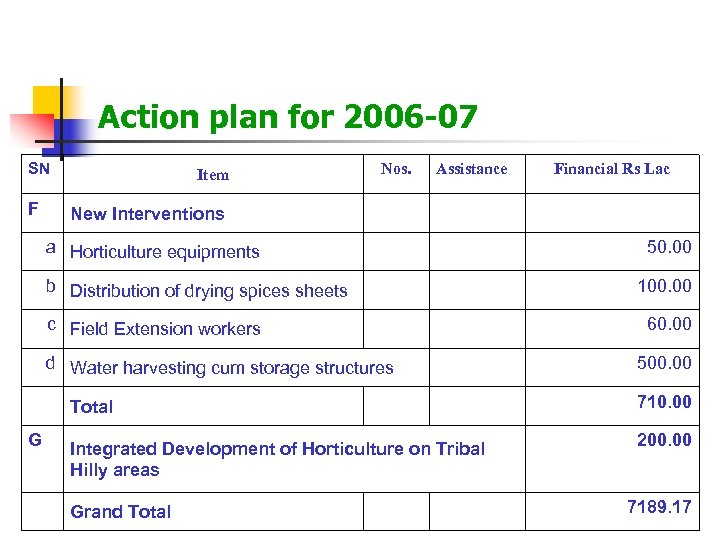 Action plan for 2006 -07 SN F Nos. Item Assistance Financial Rs Lac New