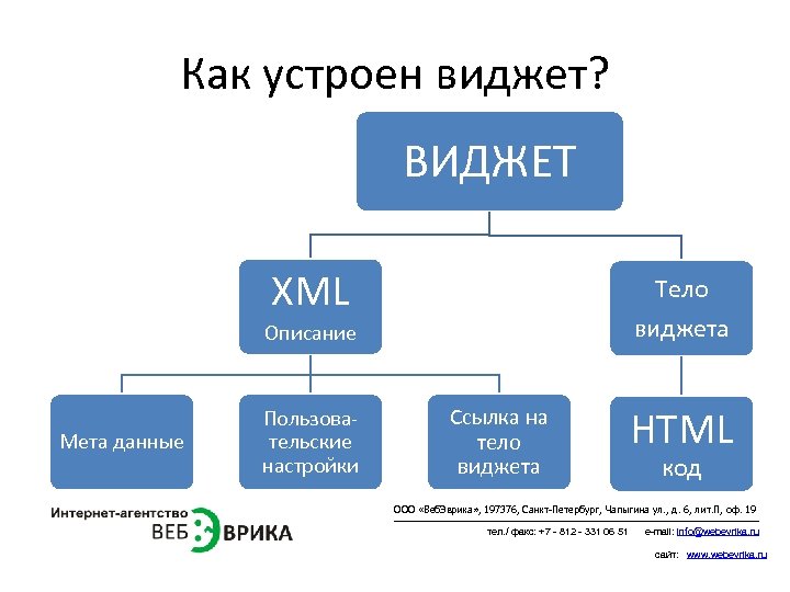 Как устроен виджет? ВИДЖЕТ XML Тело виджета Описание Мета данные Пользовательские настройки Ссылка на