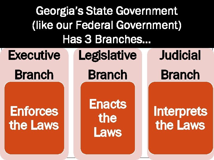 Georgia’s State Government (like our Federal Government) Has 3 Branches. . . Executive Branch