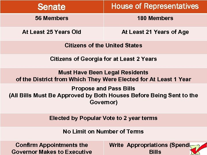 Senate House of Representatives 56 Members 180 Members At Least 25 Years Old At