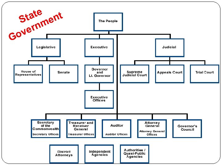 ate ent St m ern ov G 