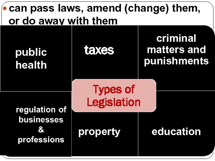  can pass laws, amend (change) them, or do away with them public health