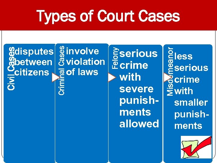 serious crime with severe punishments allowed Misdemeanor involve violation of laws Felony Civil Cases