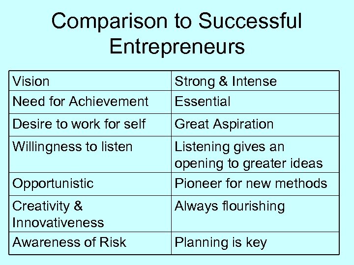 Comparison to Successful Entrepreneurs Vision Need for Achievement Strong & Intense Essential Desire to
