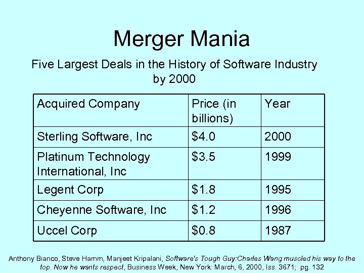 Merger Mania Five Largest Deals in the History of Software Industry by 2000 Acquired