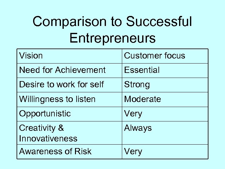 Comparison to Successful Entrepreneurs Vision Customer focus Need for Achievement Essential Desire to work