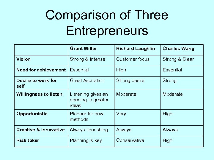 Comparison of Three Entrepreneurs Grant Willer Richard Laughlin Charles Wang Strong & Intense Customer