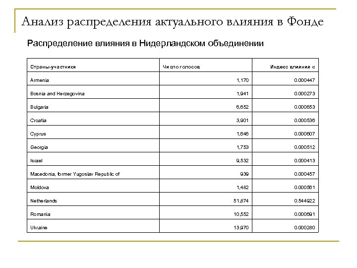Анализ распределения актуального влияния в Фонде Распределение влияния в Нидерландском объединении Страны-участники Число голосов