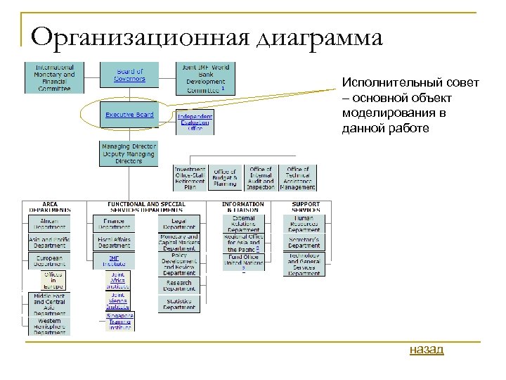 Организационная диаграмма Исполнительный совет – основной объект моделирования в данной работе назад 