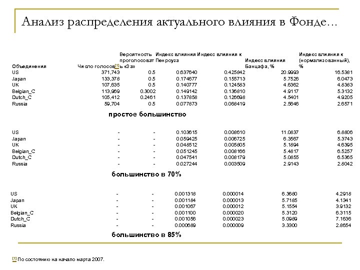 Анализ распределения актуального влияния в Фонде… Объединения US Japan UK Belgian_C Dutch_C Russia Вероятность