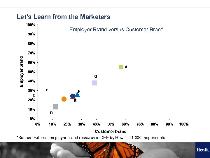 Let’s Learn from the Marketers Employer Brand versus Customer Brand *Source: External employer brand