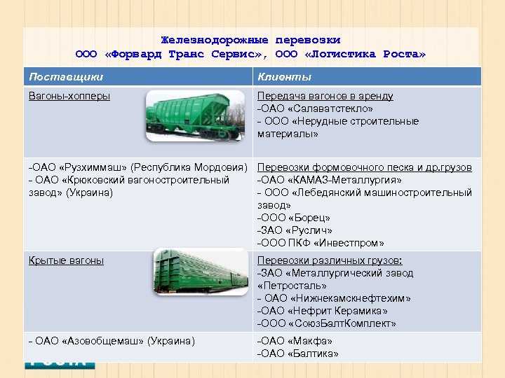 Железнодорожные перевозки ООО «Форвард Транс Сервис» , ООО «Логистика Роста» Поставщики Клиенты Вагоны-хопперы Передача
