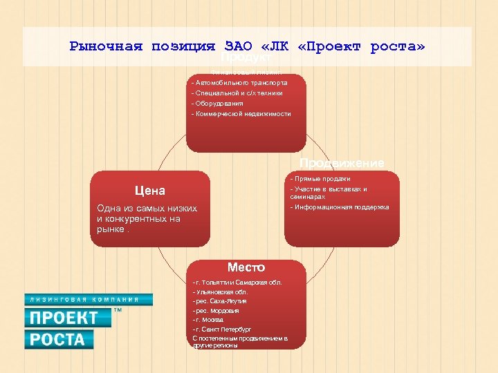 Рыночная позиция ЗАО «ЛК «Проект роста» Продукт Финансовый лизинг: - Автомобильного транспорта - Специальной