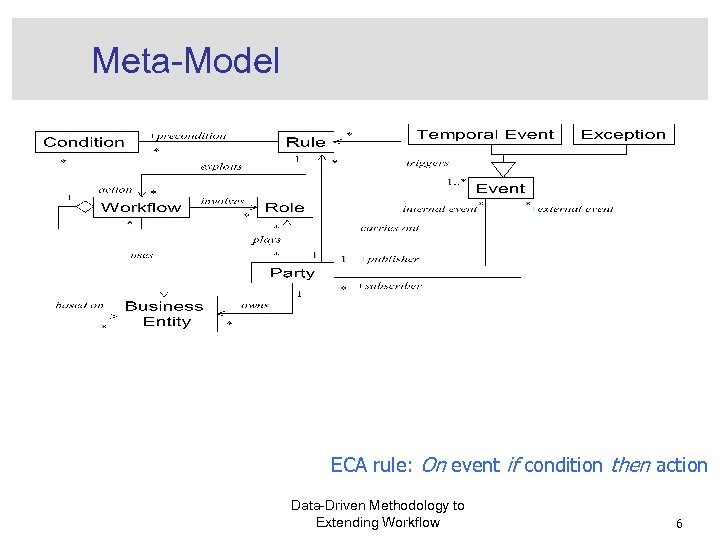 Meta-Model ECA rule: On event if condition then action Data-Driven Methodology to Extending Workflow