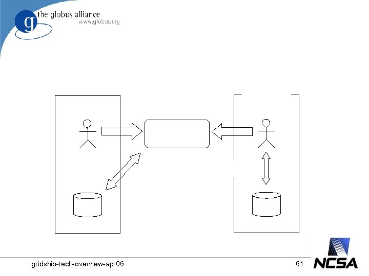 gridshib-tech-overview-apr 06 61 